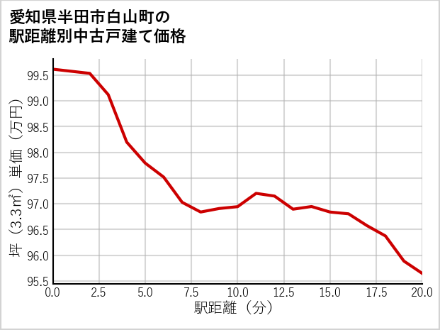 愛知県半田市白山町の徒歩距離別の中古戸建て坪単価