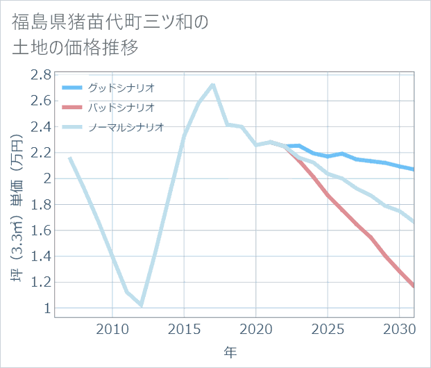 福島県猪苗代町三ツ和の土地価格推移
