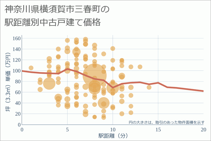 神奈川県横須賀市三春町の徒歩距離別の中古戸建て坪単価