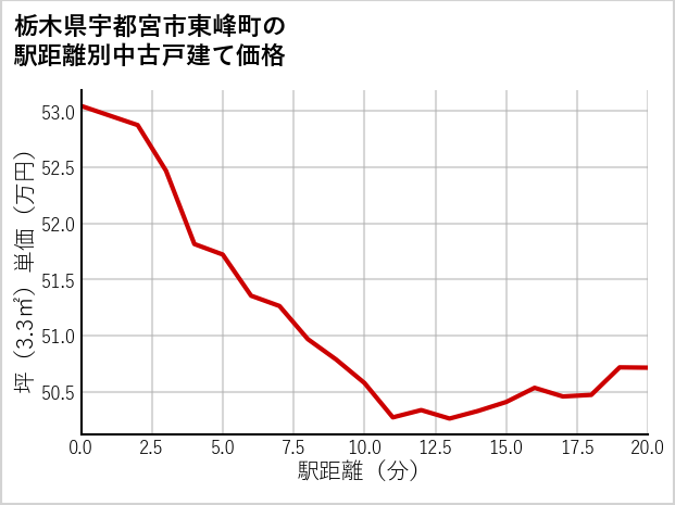 栃木県宇都宮市東峰町の徒歩距離別の中古戸建て坪単価