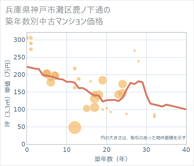 兵庫県神戸市灘区鹿ノ下通の築年数別の中古マンション坪単価