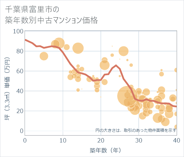 千葉県富里市の築年数別の中古マンション坪単価