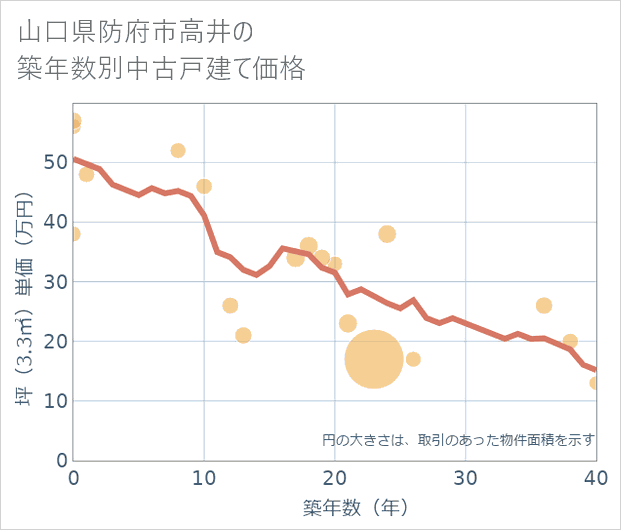 山口県防府市高井の築年数別の中古戸建て坪単価