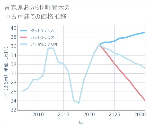 青森県おいらせ町間木の中古戸建て価格推移