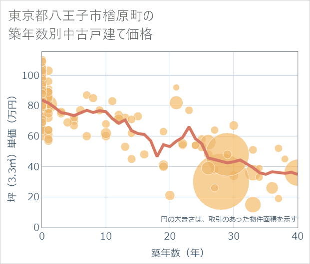 東京都八王子市楢原町の築年数別の中古戸建て坪単価