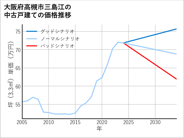 大阪府高槻市三島江の中古戸建て価格推移