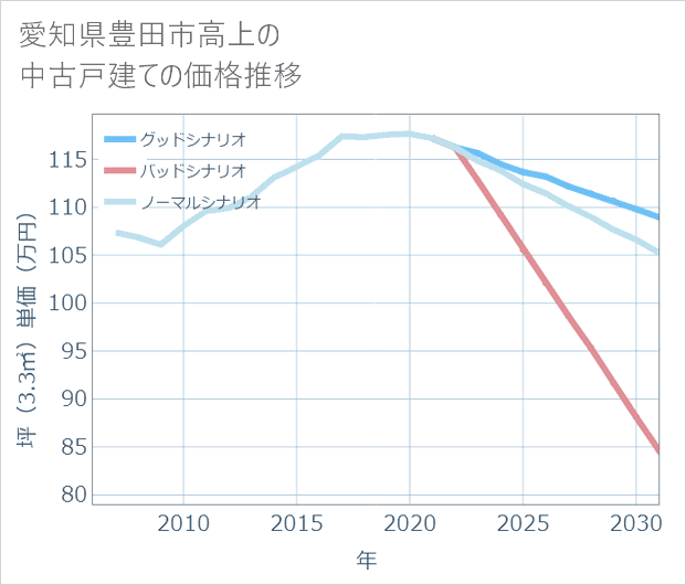 愛知県豊田市高上の中古戸建て価格推移