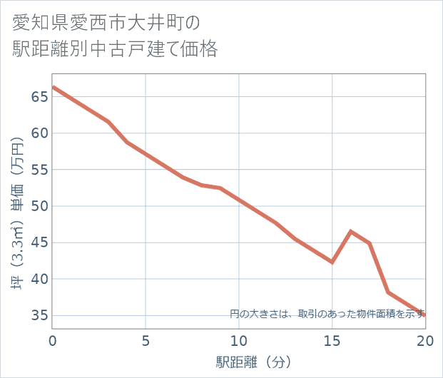 愛知県愛西市大井町の徒歩距離別の中古戸建て坪単価