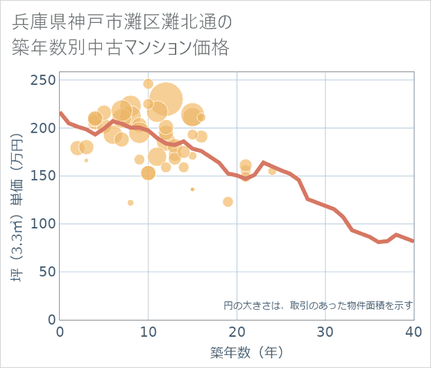 兵庫県神戸市灘区灘北通の築年数別の中古マンション坪単価