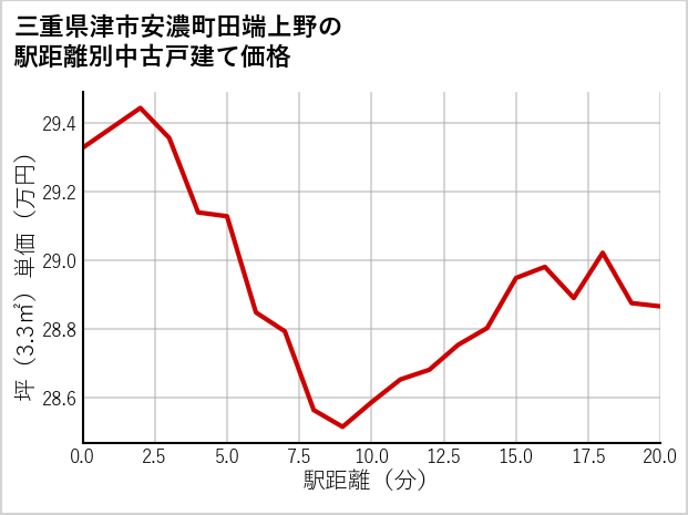 三重県津市安濃町田端上野の徒歩距離別の中古戸建て坪単価