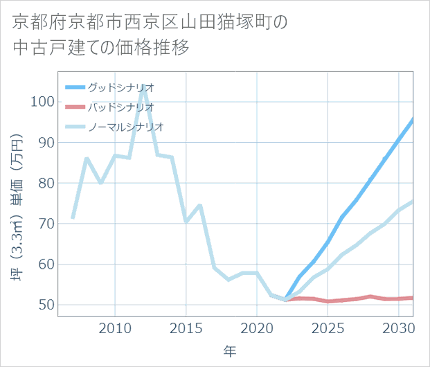 京都府京都市西京区山田猫塚町の中古戸建て価格推移