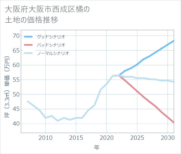 大阪府大阪市西成区橘の土地価格推移