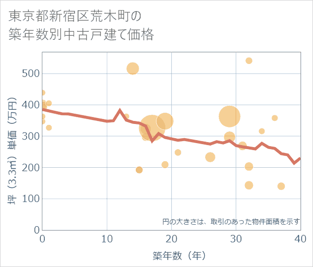 東京都新宿区荒木町の築年数別の中古戸建て坪単価