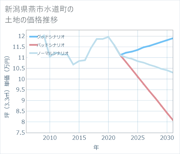 新潟県燕市水道町の土地価格推移