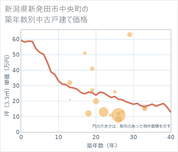 新潟県新発田市中央町の築年数別の中古戸建て坪単価