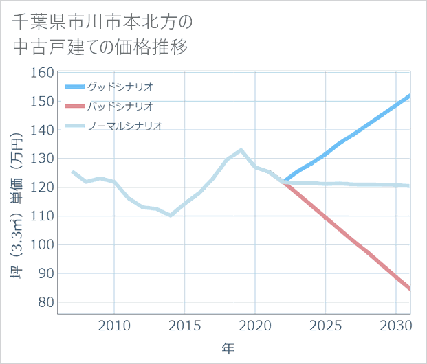 千葉県市川市本北方の中古戸建て価格推移