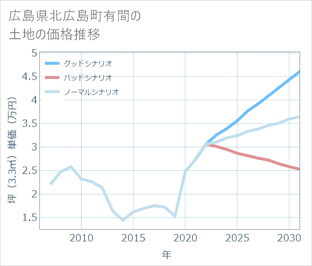 広島県北広島町有間の土地価格推移