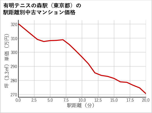 有明テニスの森駅（東京都）の徒歩距離別の中古マンション坪単価