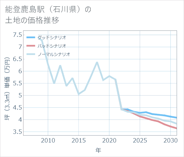 能登鹿島駅(石川県)の土地価格推移