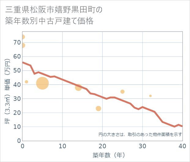 三重県松阪市嬉野黒田町の築年数別の中古戸建て坪単価