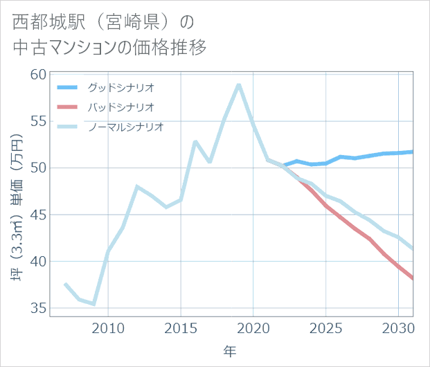 西都城駅(宮崎県)の中古マンション価格推移
