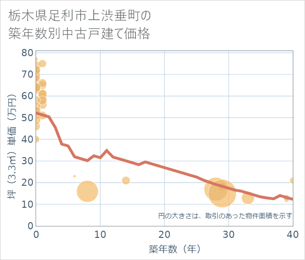 栃木県足利市上渋垂町の築年数別の中古戸建て坪単価