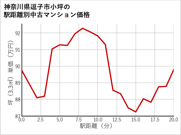 神奈川県逗子市小坪の徒歩距離別の中古マンション坪単価
