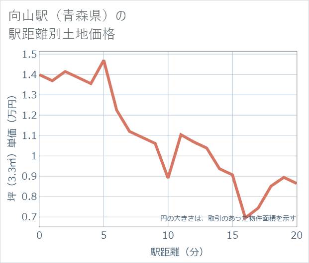 向山駅(青森県)の徒歩距離別の土地坪単価