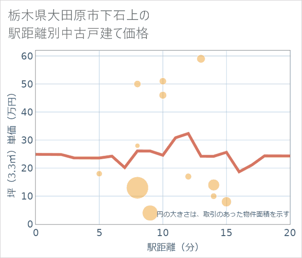 栃木県大田原市下石上の徒歩距離別の中古戸建て坪単価