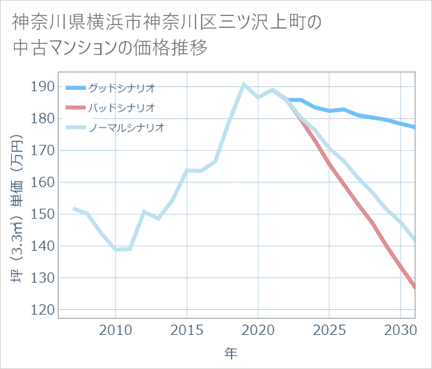 神奈川県横浜市神奈川区三ツ沢上町の中古マンション価格推移