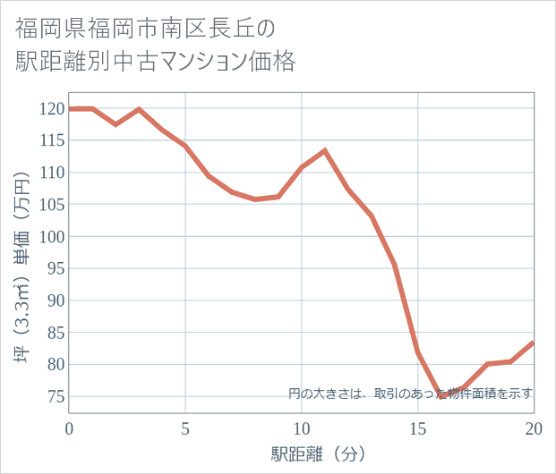 福岡県福岡市南区長丘の徒歩距離別の中古マンション坪単価