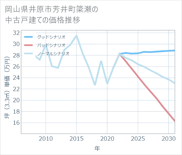 岡山県井原市芳井町簗瀬の中古戸建て価格推移