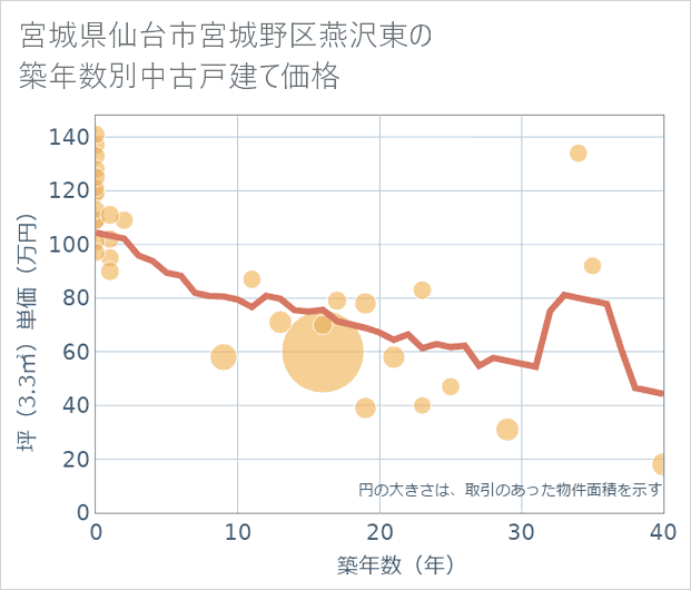 宮城県仙台市宮城野区燕沢東の築年数別の中古戸建て坪単価