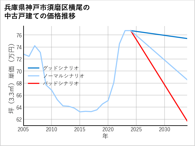 兵庫県神戸市須磨区横尾の中古戸建て価格推移
