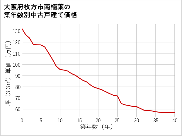 大阪府枚方市南楠葉の築年数別の中古戸建て坪単価