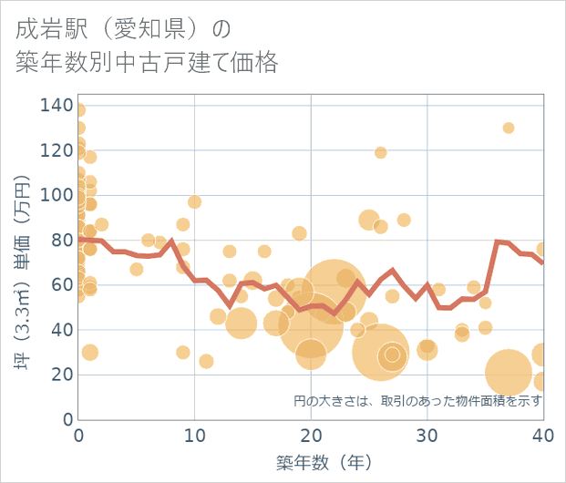 成岩駅(愛知県)の築年数別の中古戸建て坪単価