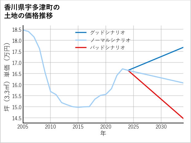 香川県宇多津町の土地価格推移