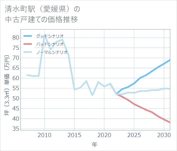 清水町駅(愛媛県)の中古戸建て価格推移