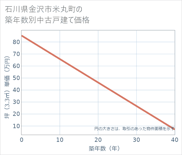 石川県金沢市米丸町の築年数別の中古戸建て坪単価