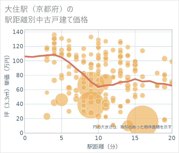 大住駅(京都府)の徒歩距離別の中古戸建て坪単価