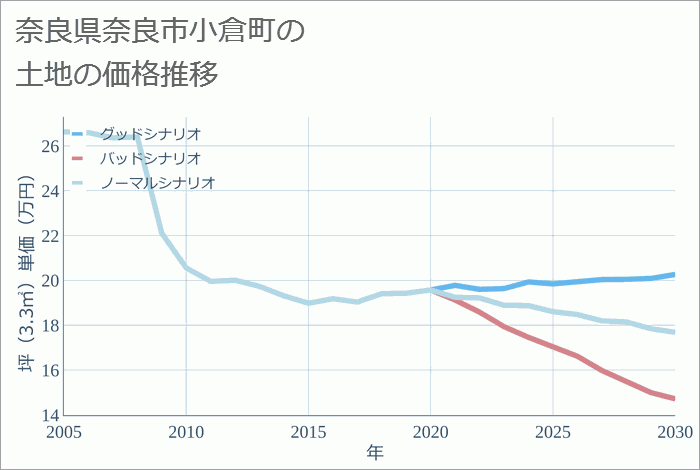 奈良県奈良市小倉町の土地価格推移