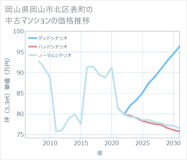 岡山県岡山市北区表町の中古マンション価格推移
