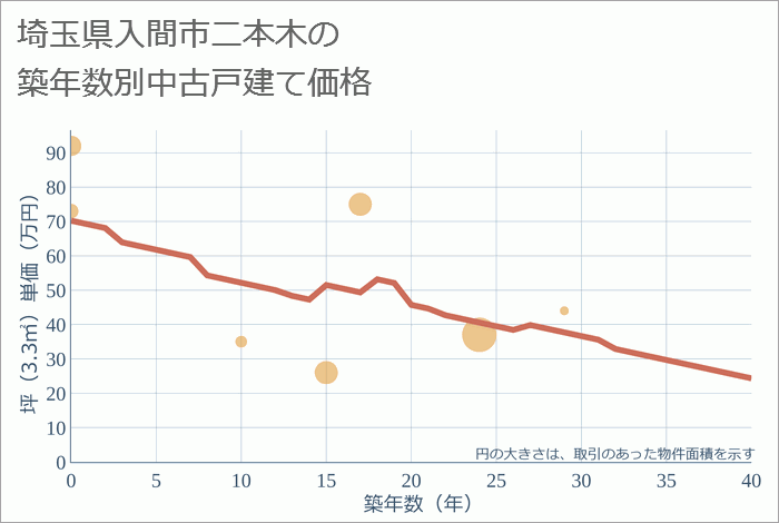 埼玉県入間市二本木の築年数別の中古戸建て坪単価