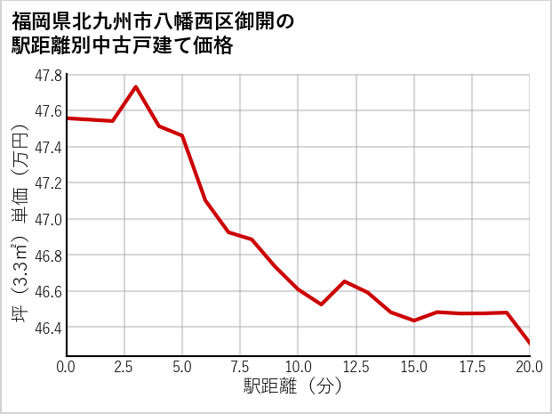 福岡県北九州市八幡西区御開の徒歩距離別の中古戸建て坪単価