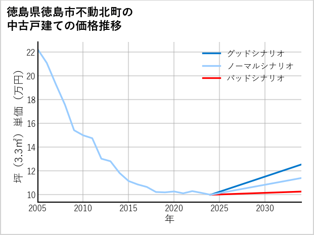 徳島県徳島市不動北町の中古戸建て価格推移