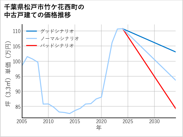 千葉県松戸市竹ケ花西町の中古戸建て価格推移