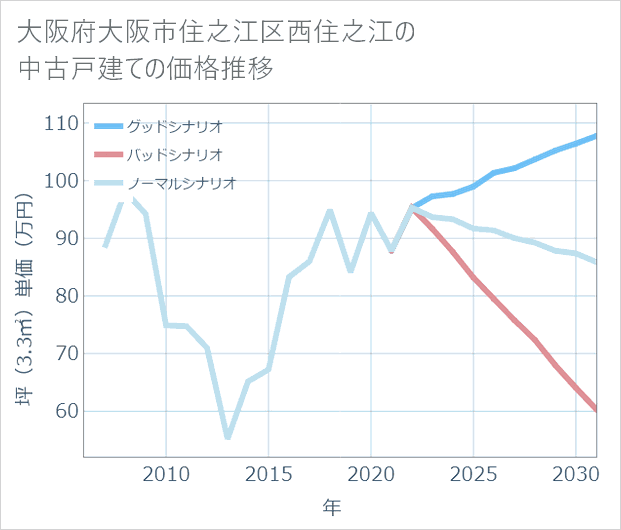 大阪府大阪市住之江区西住之江の中古戸建て価格推移