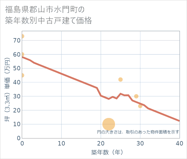 福島県郡山市水門町の築年数別の中古戸建て坪単価