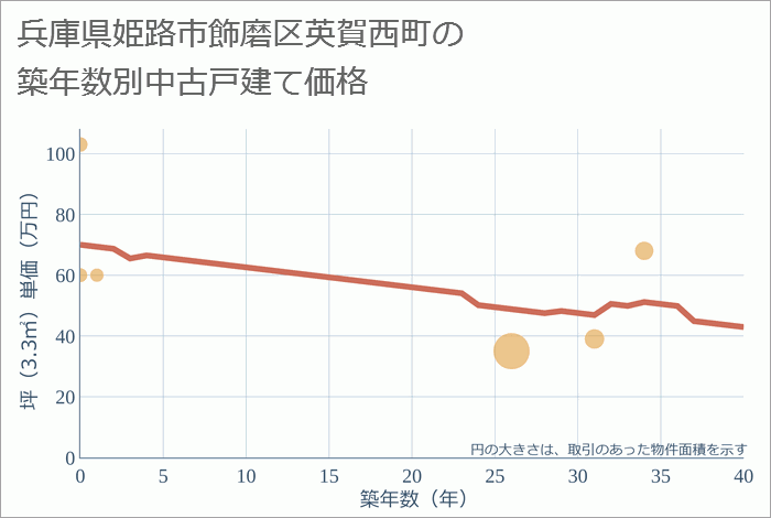 兵庫県姫路市飾磨区英賀西町の築年数別の中古戸建て坪単価