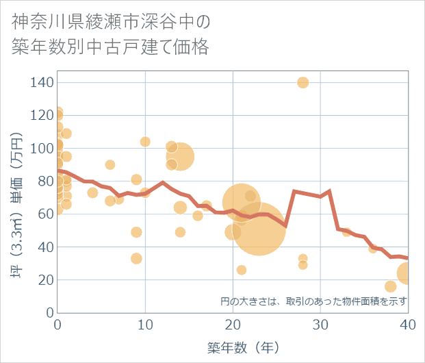 神奈川県綾瀬市深谷中の築年数別の中古戸建て坪単価